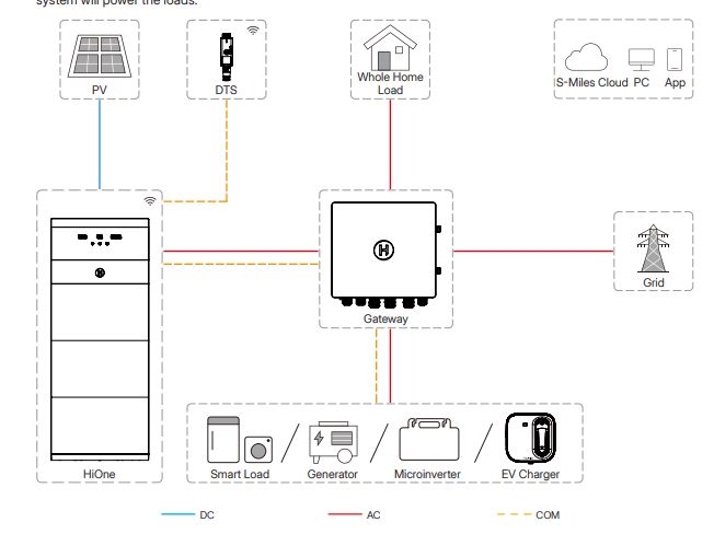 Hoymiles Gateway HiBox-63T-G3 (3-fazowy)