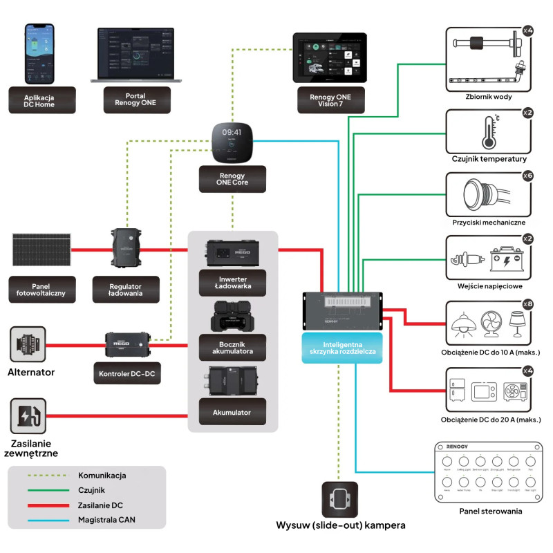 Obrazek produktu Ekran Renogy One Vision 7 cali (SKU: 5576) - importowany z CSV (SunTrack)